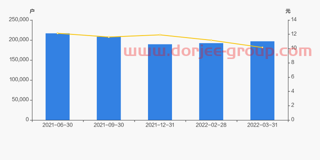 工业富联股东户数增加2.38%，户均持股101.87万元