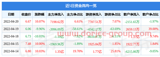 异动快报：渝开发（000514）4月21日10点4分封跌停板