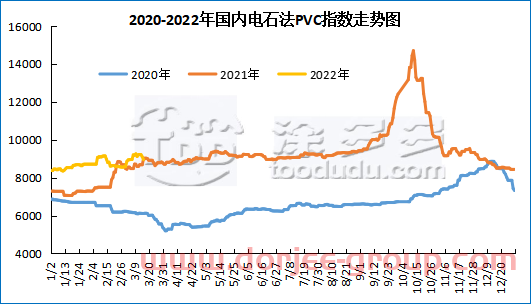 PVC：期货午后尾盘跳水击穿8800关口，现货场内偏弱成交重心续跌