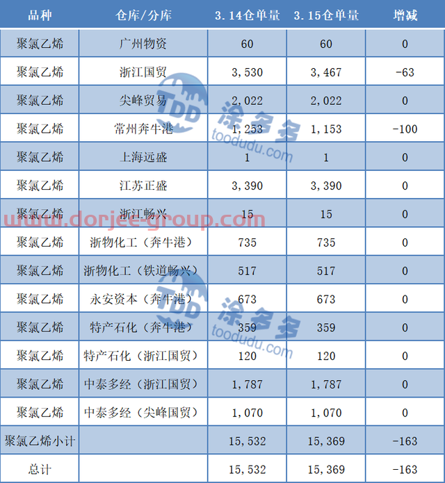 PVC：期货午后尾盘跳水击穿8800关口，现货场内偏弱成交重心续跌