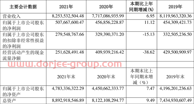 昆药集团：2021年净利润同比增长11.12% 拟10派2.7元