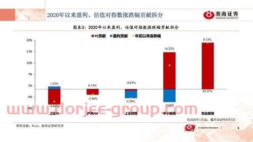 查今天大盘的走势